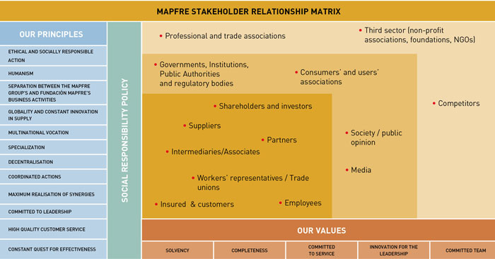 MAPFRE Stakeholder relationship matrix