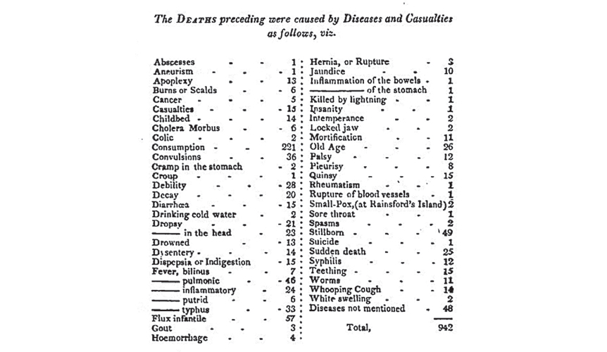 Figura 3: Causas de la mortalidad en 1811.
