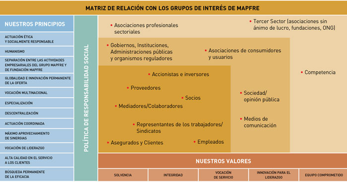 Matriz de relación con los Grupos de Interés de MAPFRE