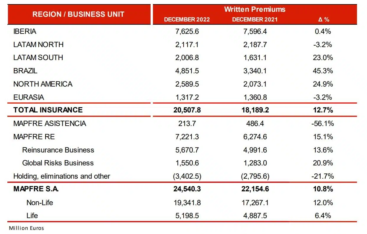 Mapfre premiums grow 10.8% in 2022