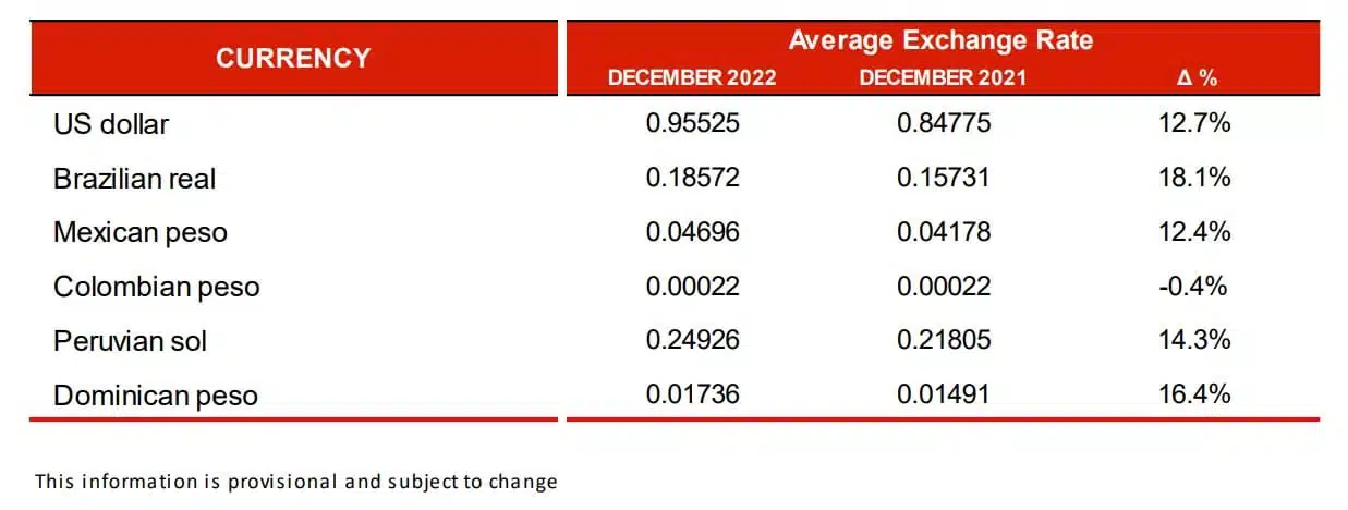 Mapfre premiums grow 10.8% in 2022