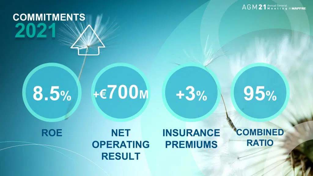 Mapfre foresees a solvency ratio close to 200 percent