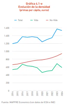 Mercado español de seguros