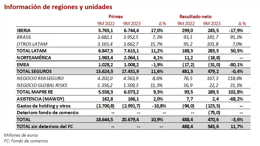 RESULTADOS 9M 3