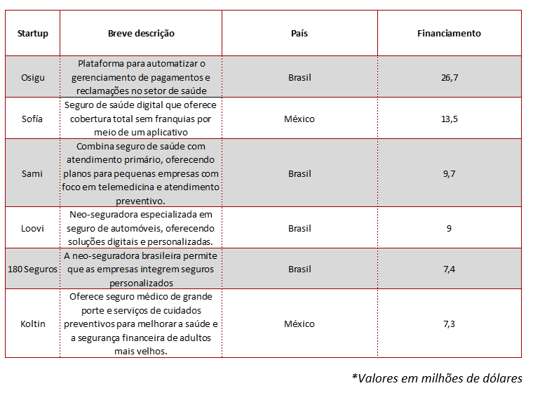 Radiografia do ecossistema insurtech na América Latina em 2024