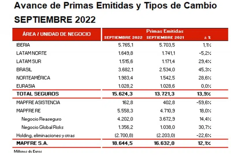 Avance de Primas Emitidas y Tipos de Cambio Septiembre 2022