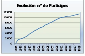 evolucion