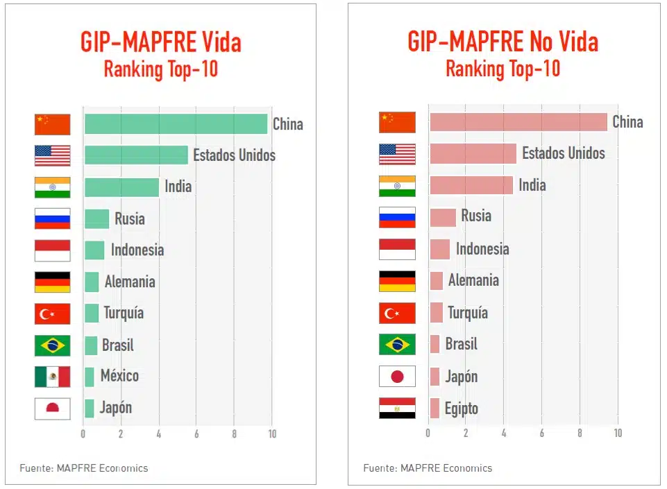 El déficit asegurador mundial