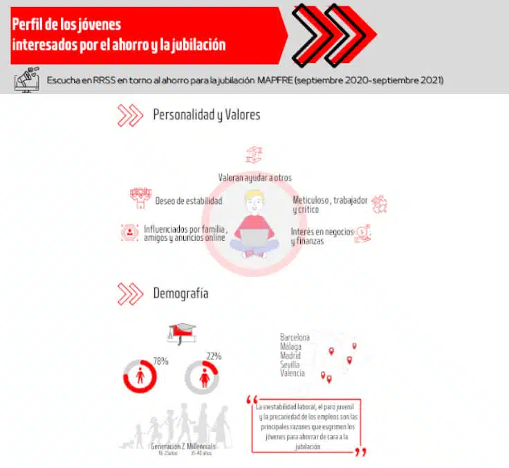 Los jóvenes valencianos, entre los más preocupados por el ahorro y la jubilación según un análisis de Mapfre