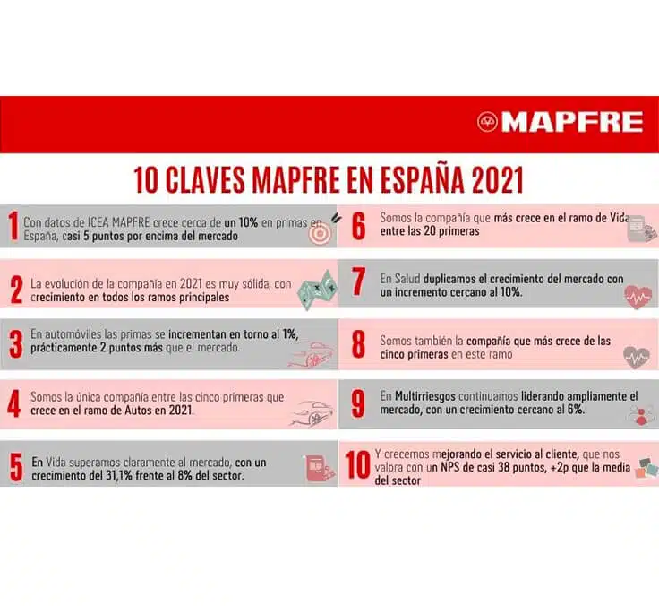 MAFPRE duplica en 2021 el crecimiento del seguro español en su conjunto, según datos de ICEA