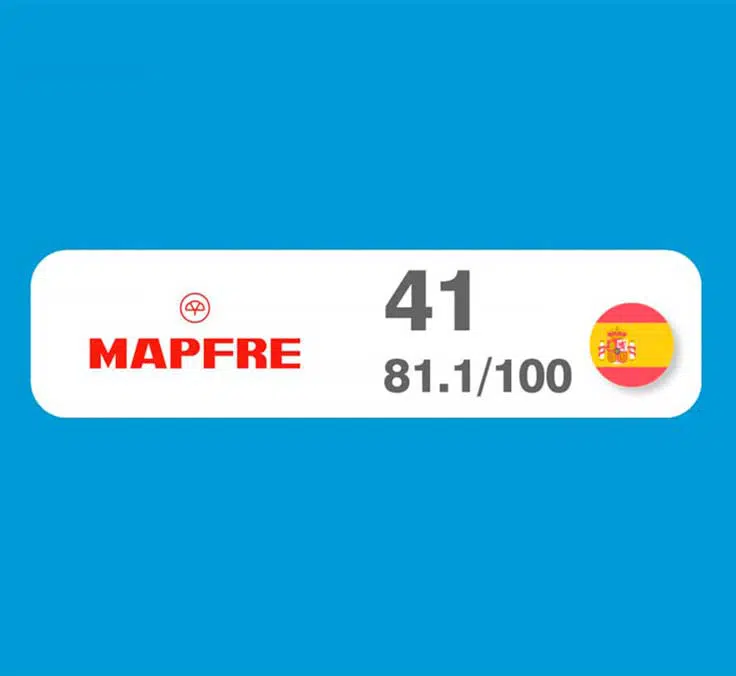 Mapfre, primera aseguradora española por valor de marca en el ranking mundial de Brand Finance