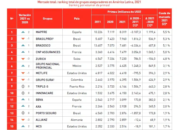 Mercado total: ranking total de grupos aseguradores en América Latina, 2021