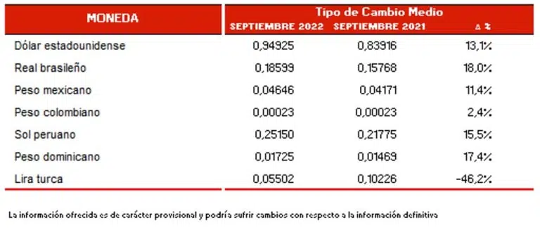 Tipo de cambio medio septiembre 2022