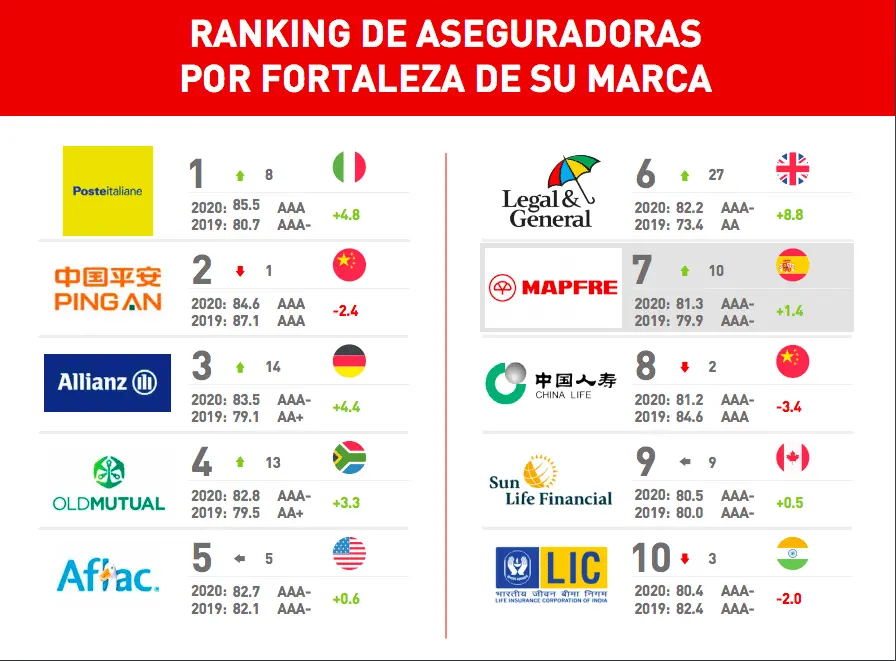 ranking aseguradoras por fortaleza