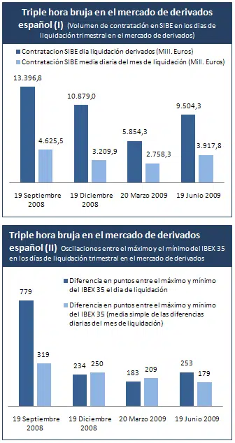 Freaky Friday: O que é a quádrupla hora da bruxa na Bolsa?
