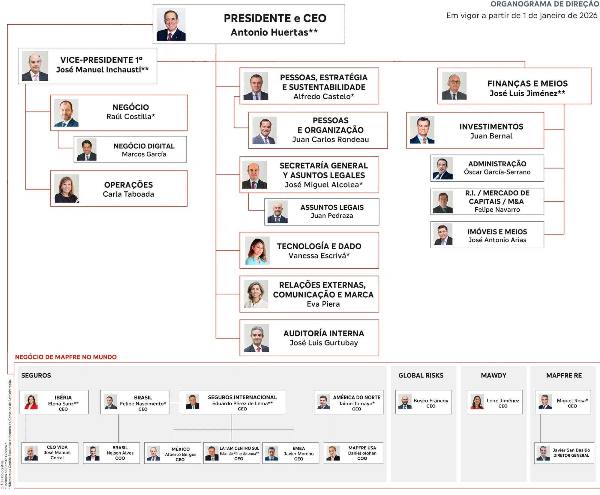 Organograma da Diretoria 2026