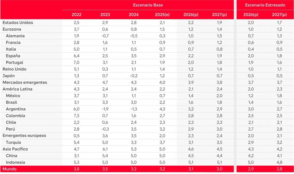 Previsiones de Mapfre Economics para 2026 y 2027.