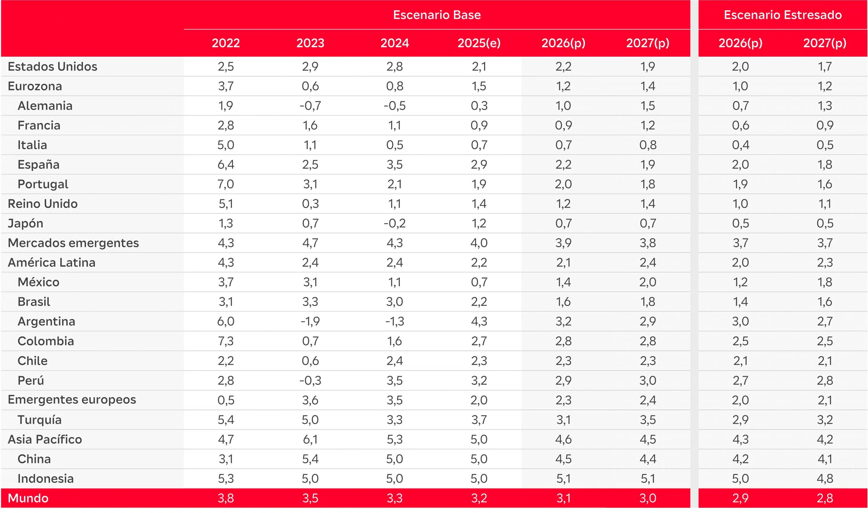 Previsiones de Mapfre Economics para 2026 y 2027.