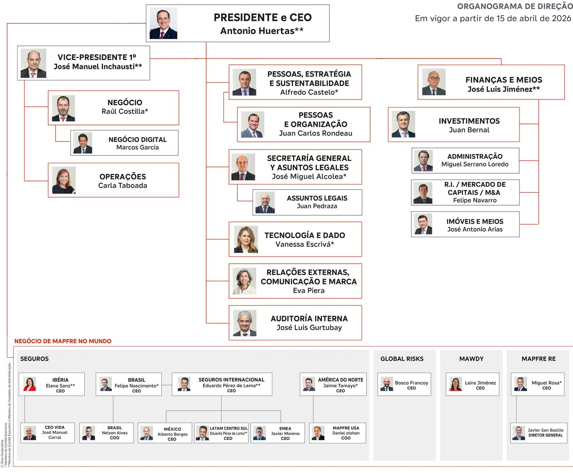 Organograma da Diretoria 2026