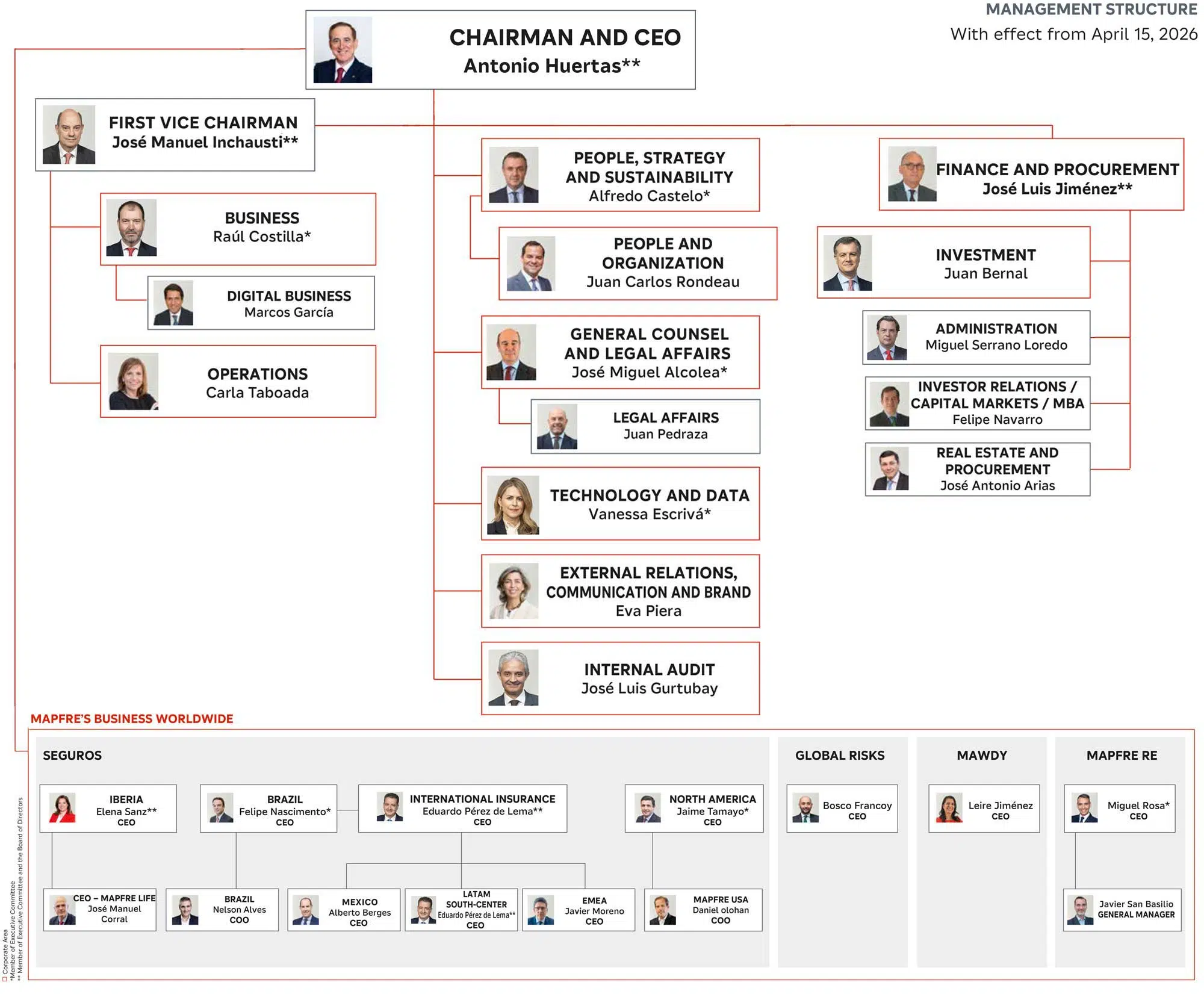 Mapfre Organigrama 2026