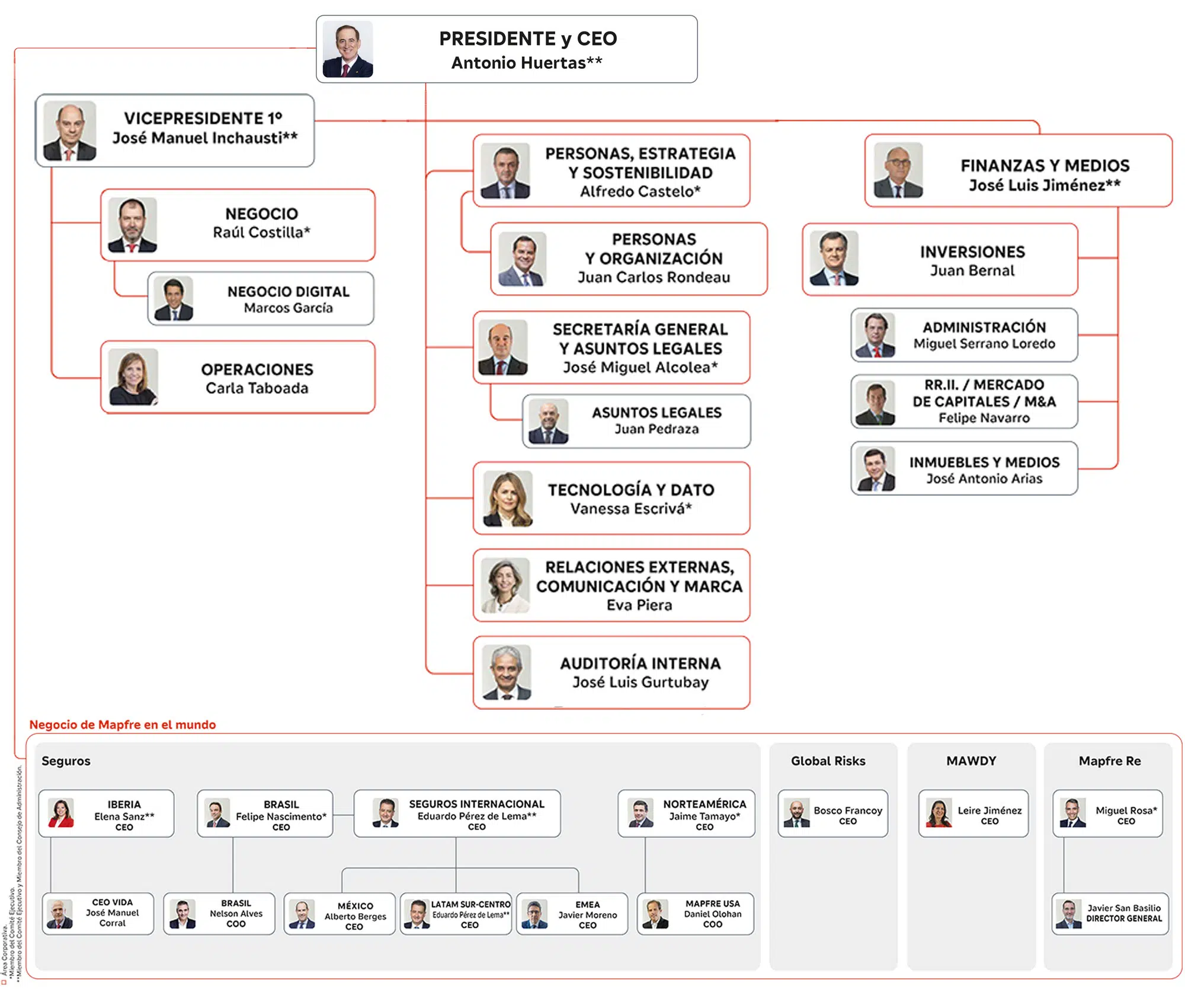 Mapfre Organigrama 2026