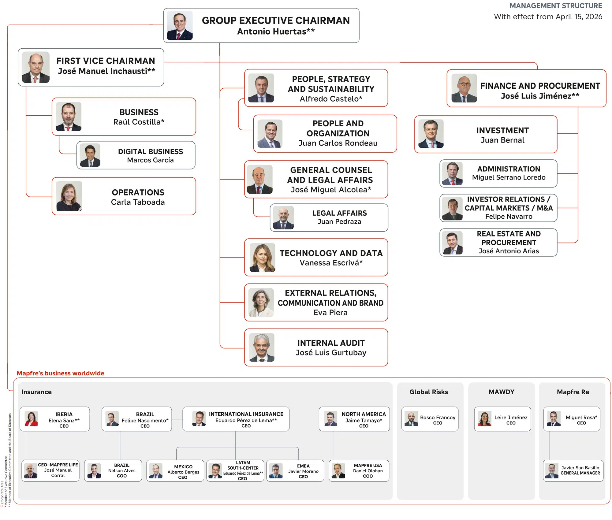 Mapfre Organigrama 2026