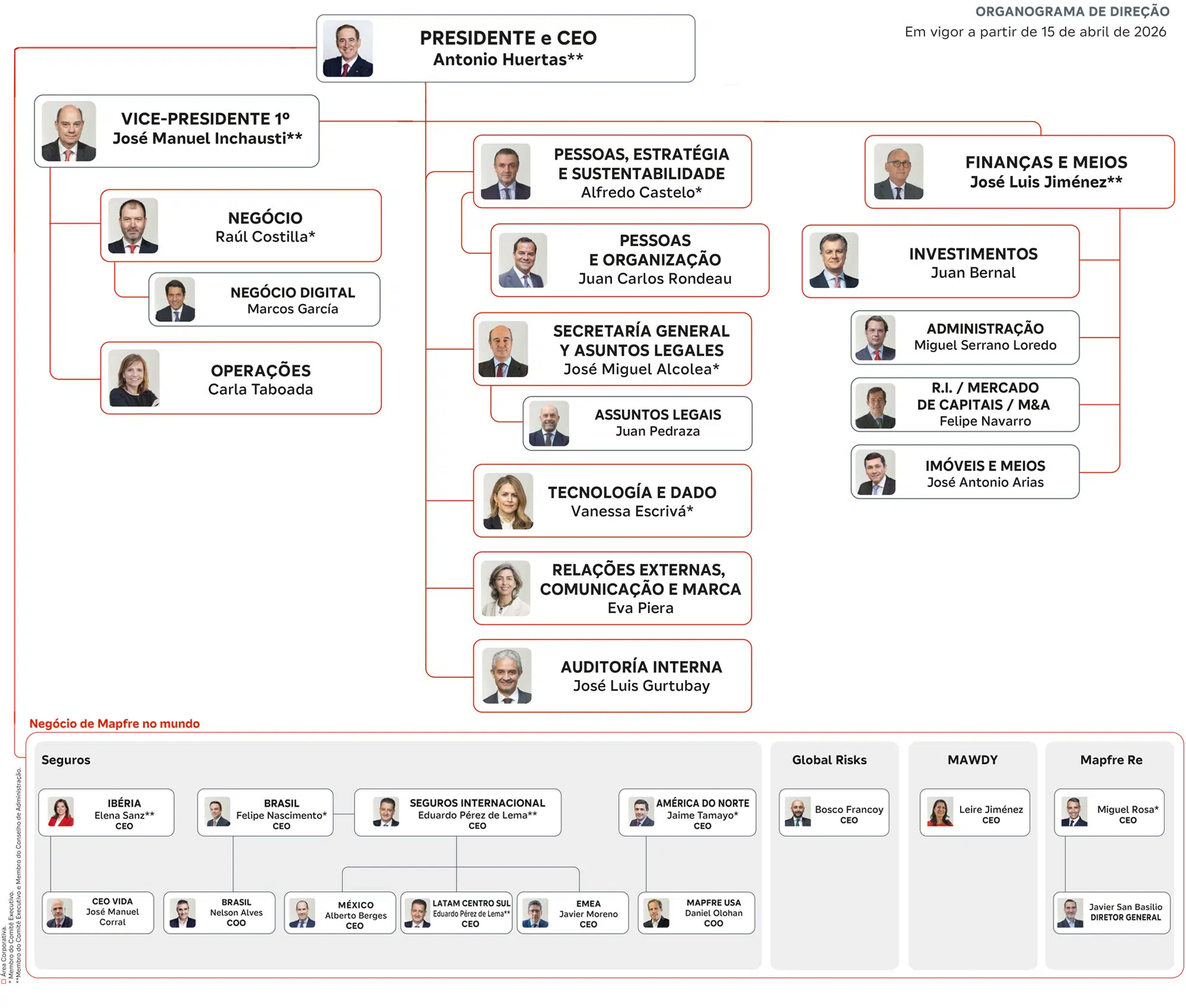 Organograma da Diretoria 2026