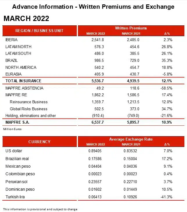 Advance Information - Written Premiums and Exchange March 2022 Advance Information - Written Premiums and Exchange March 2022