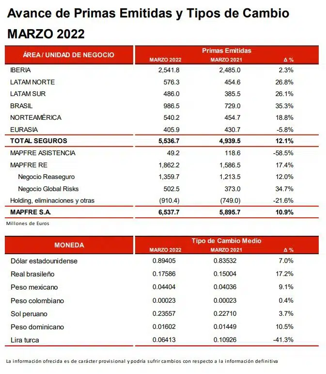 Avance de Primas emitidas y Tipos de Cambio Marzo 2022