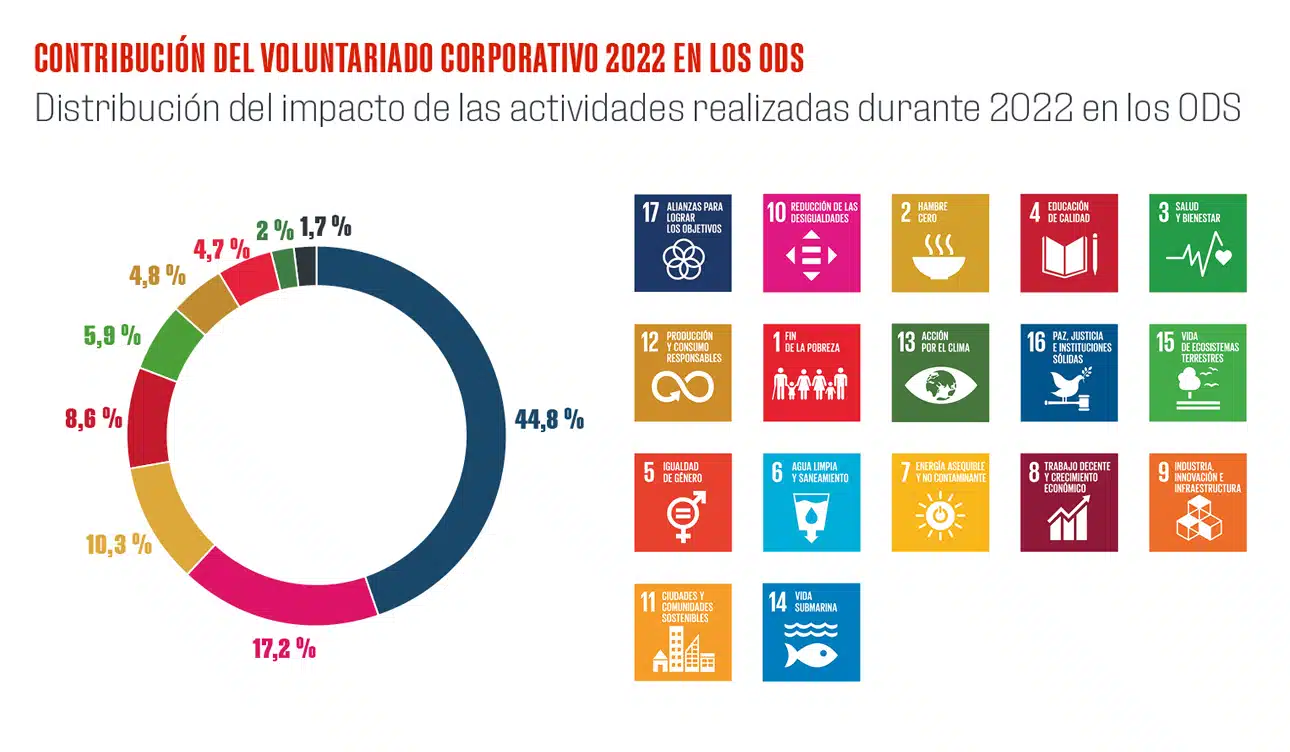 Contribución del voluntariado corporativo 2022 en los ODS IMAGEN VOLUNTARIOS