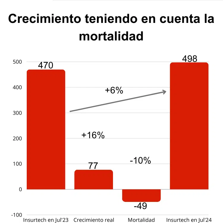Crecimiento