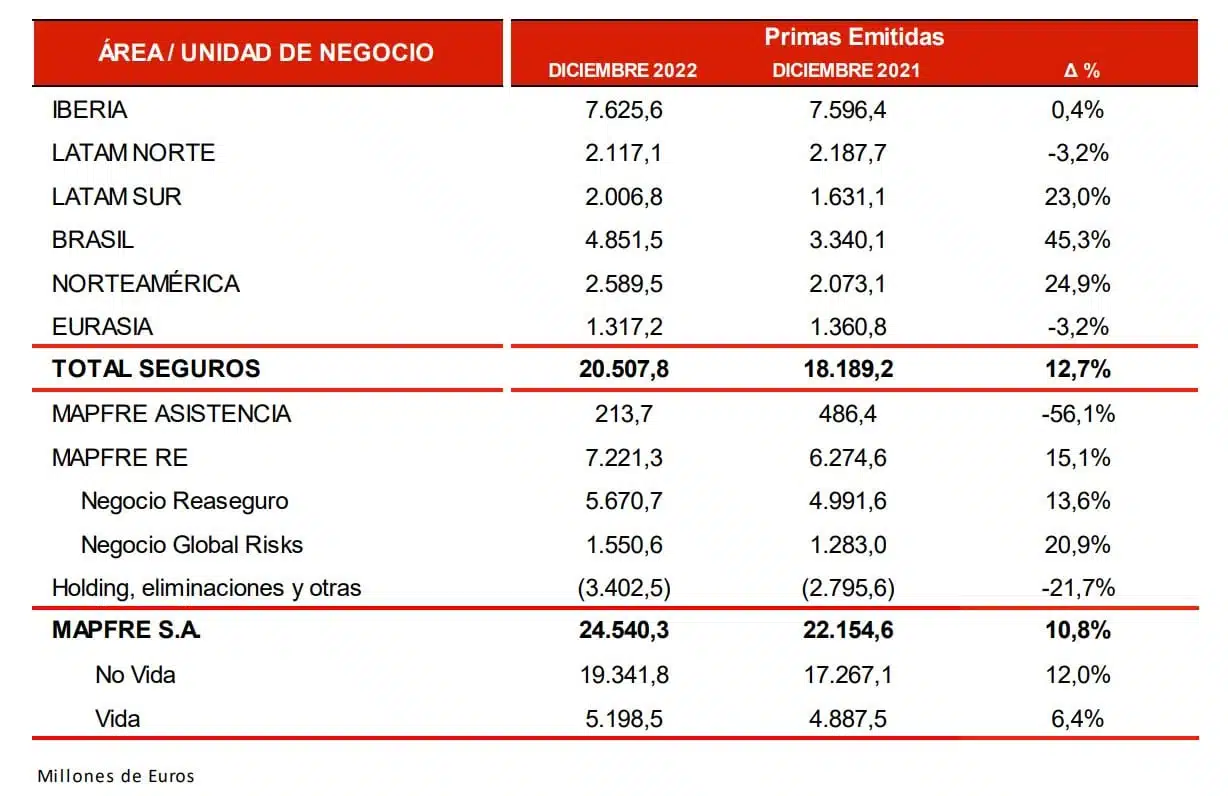Las primas de MAPFRE avanzan un 10,8% durante 2022 Las primas de MAPFRE avanzan un 10,8% durante 2022