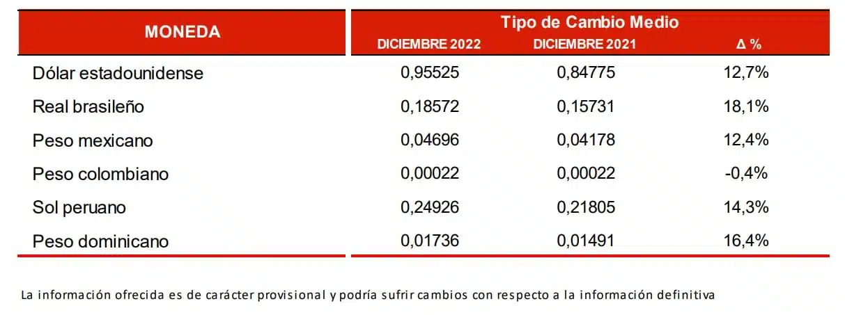 Las primas de MAPFRE avanzan un 10,8% durante 2022 Las primas de MAPFRE avanzan un 10,8% durante 2022