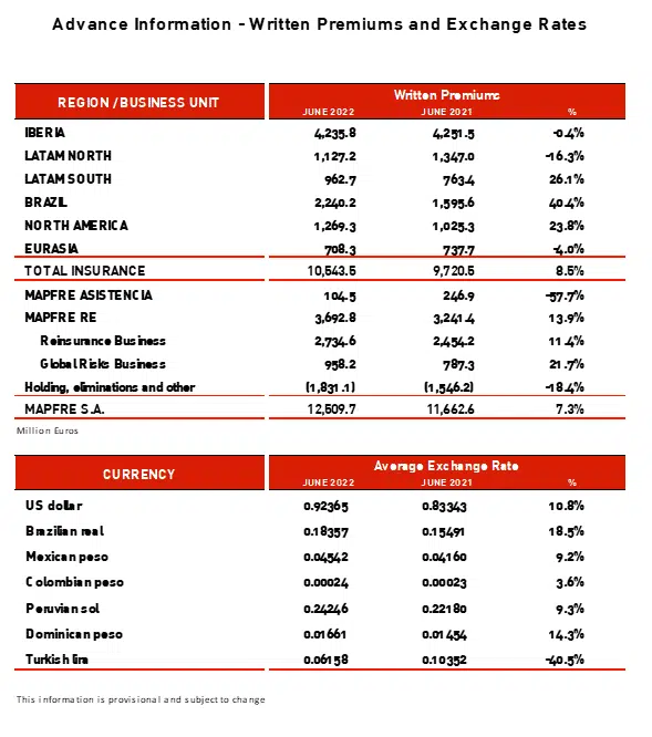 Advance information - Written Premiums and Exchange Rates