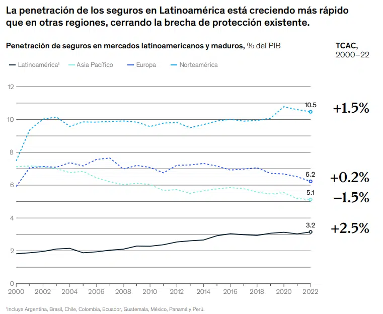 Gráfica 1 - Brecha seguros LATAM