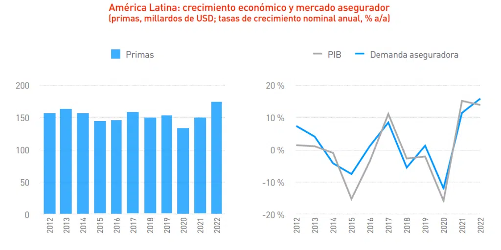 Gráfica 2 - Crecimiento LATAM