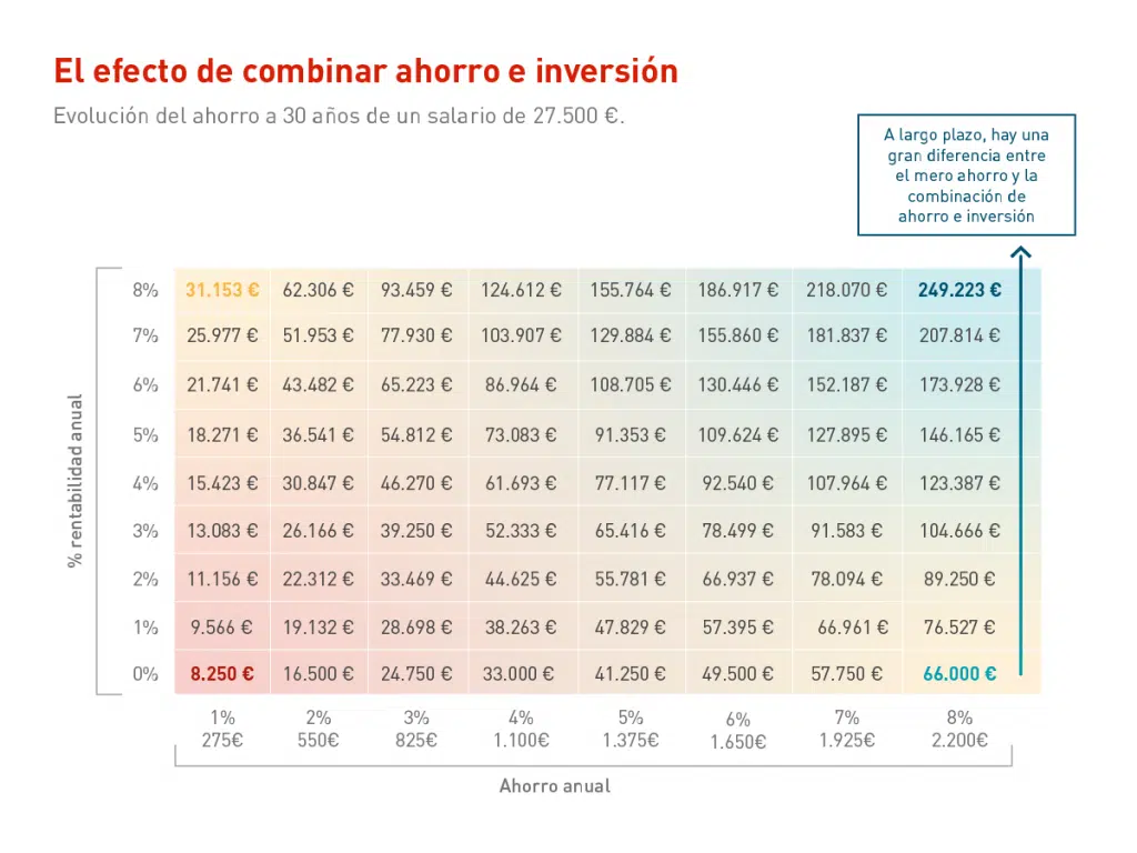 Tablas De Ahorro Anual Cómo ahorrar y aprender a invertir