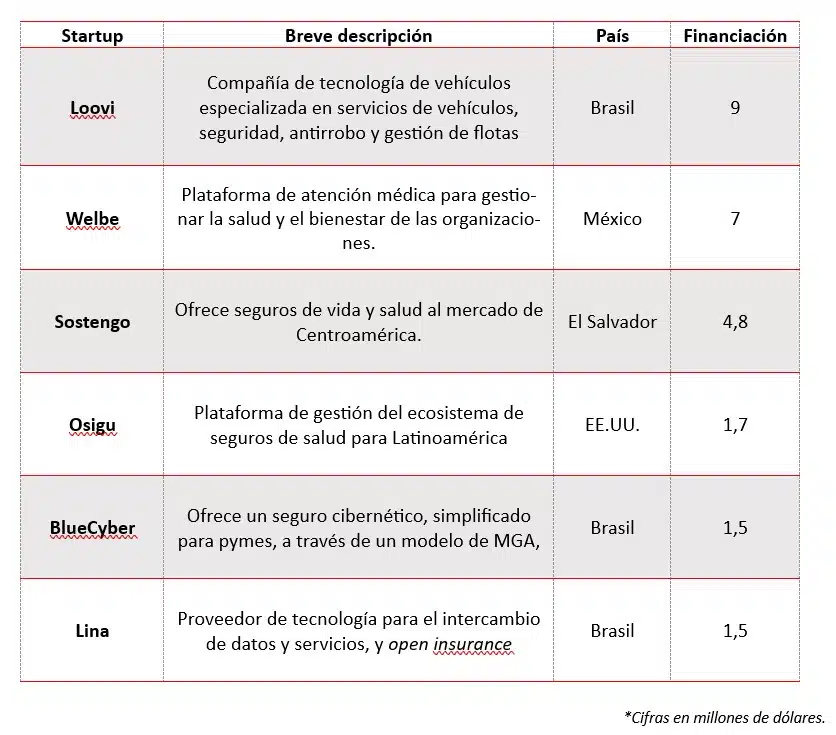 INSURTECH LATAM