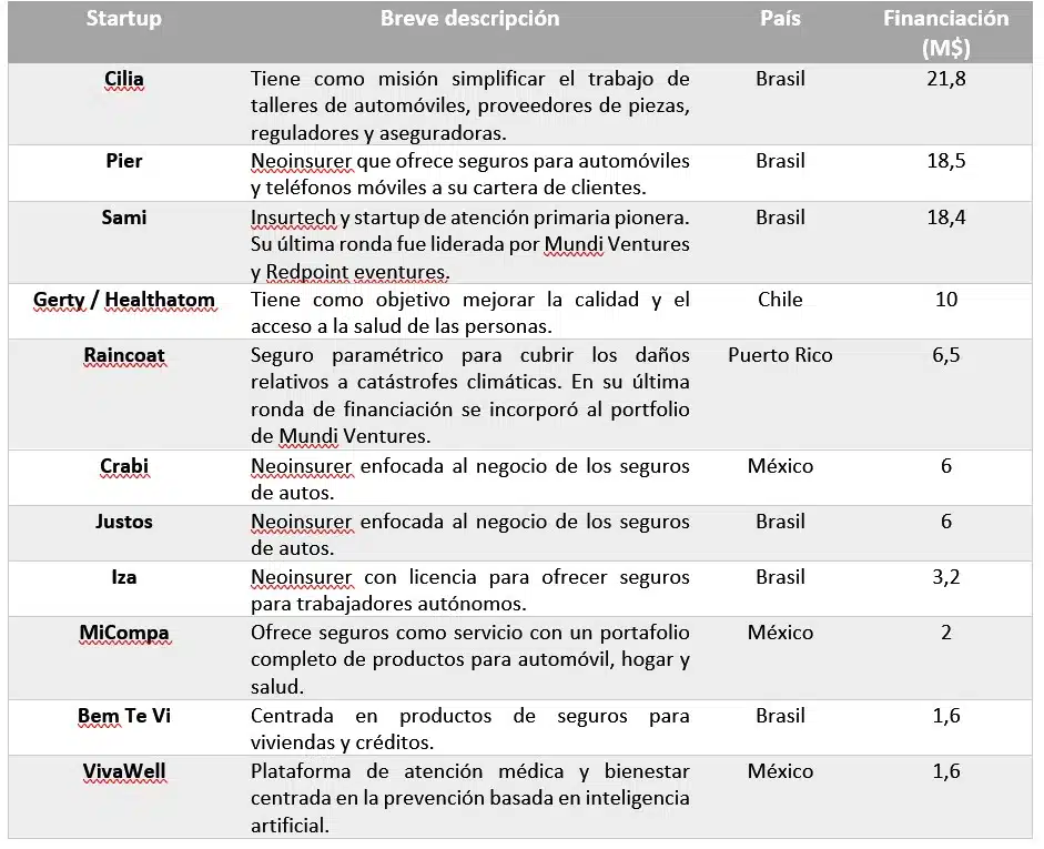 INSURTECH LATAM