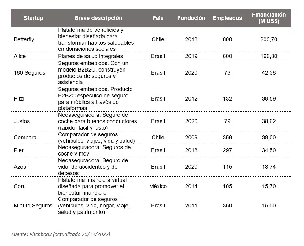 Las 10 insurtechs con mayor financiación de la región