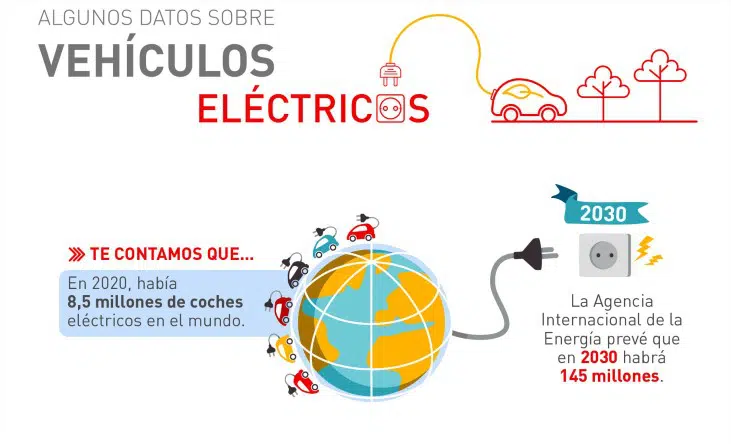 5 Millones de Coches Eléctricos en España en 2030?