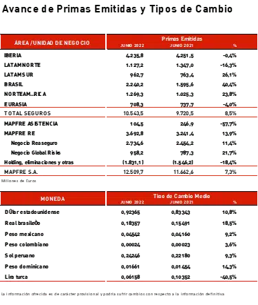 Avance de Primas Emitidas y Tipos de Cambio