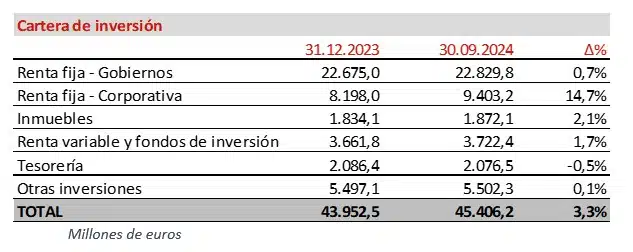 Mapfre se acerca a los 700 millones de beneficio con España y Portugal al alza 1 Merca2.es RESULTADOS 9M 2024
