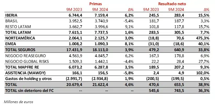 Mapfre se acerca a los 700 millones de beneficio con España y Portugal al alza 2 Merca2.es RESULTADOS 9M 2024