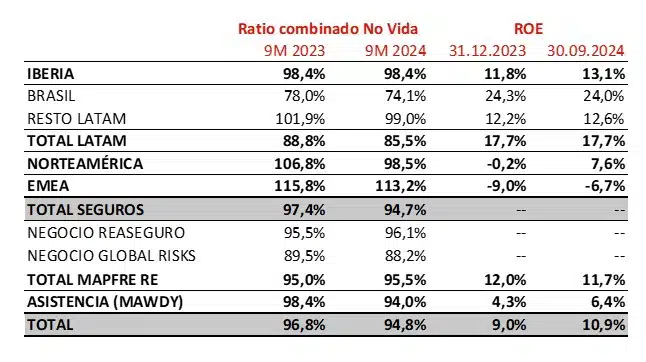 Mapfre se acerca a los 700 millones de beneficio con España y Portugal al alza 3 Merca2.es RESULTADOS 9M 2024