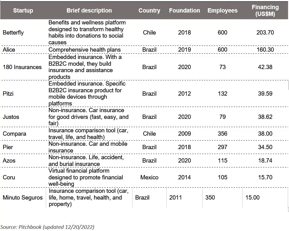 INSURTECH LATAM