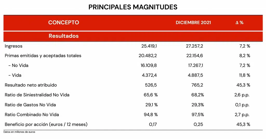 Tabla-2-mapfre-incrementa-feb-2021-1024x537