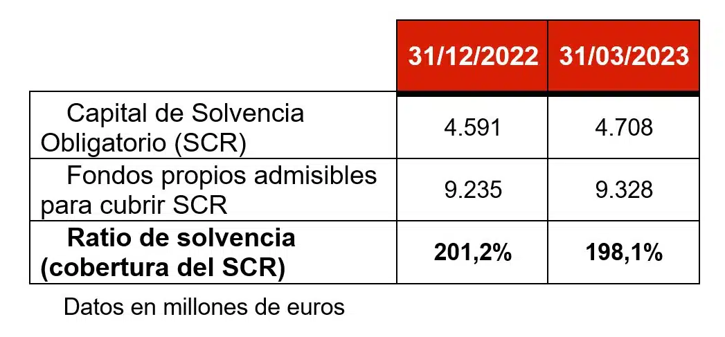 Solvencia primer trimestre 2023