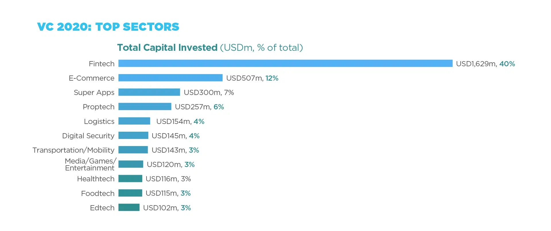 VC 2020 TOP SECTORS