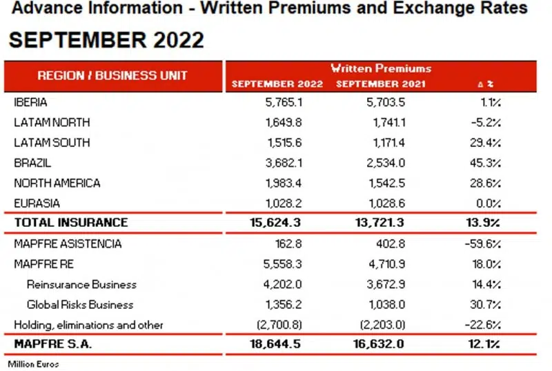Advance Information - Written Premiums and Exchange Rates September 2022